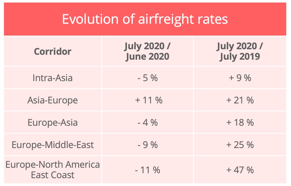 airfreight-rates-july-2020