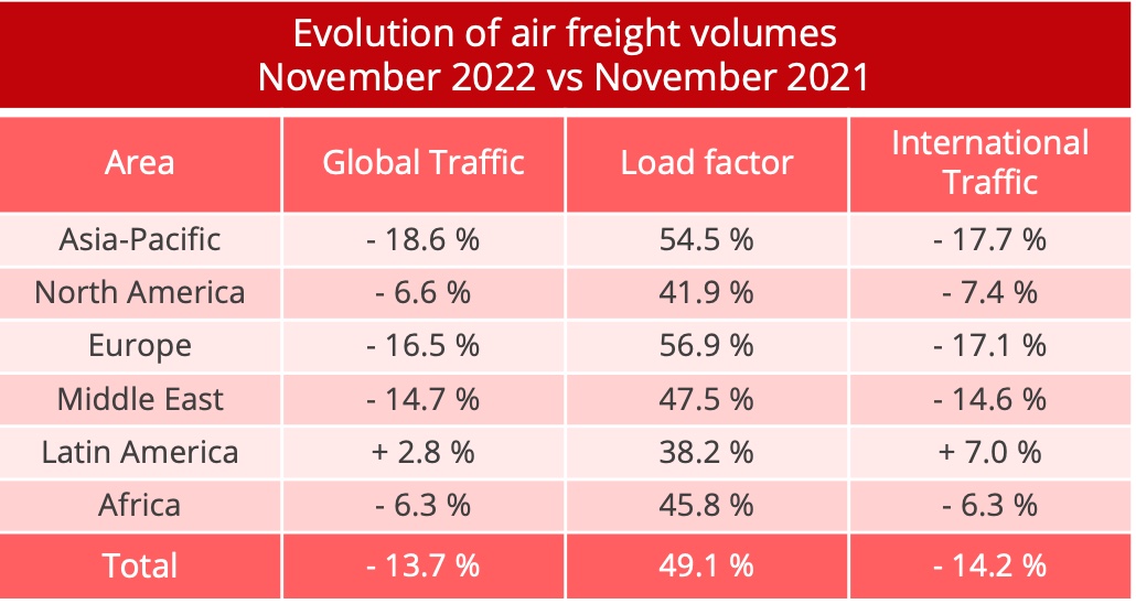airfreight_volumes_november_2022