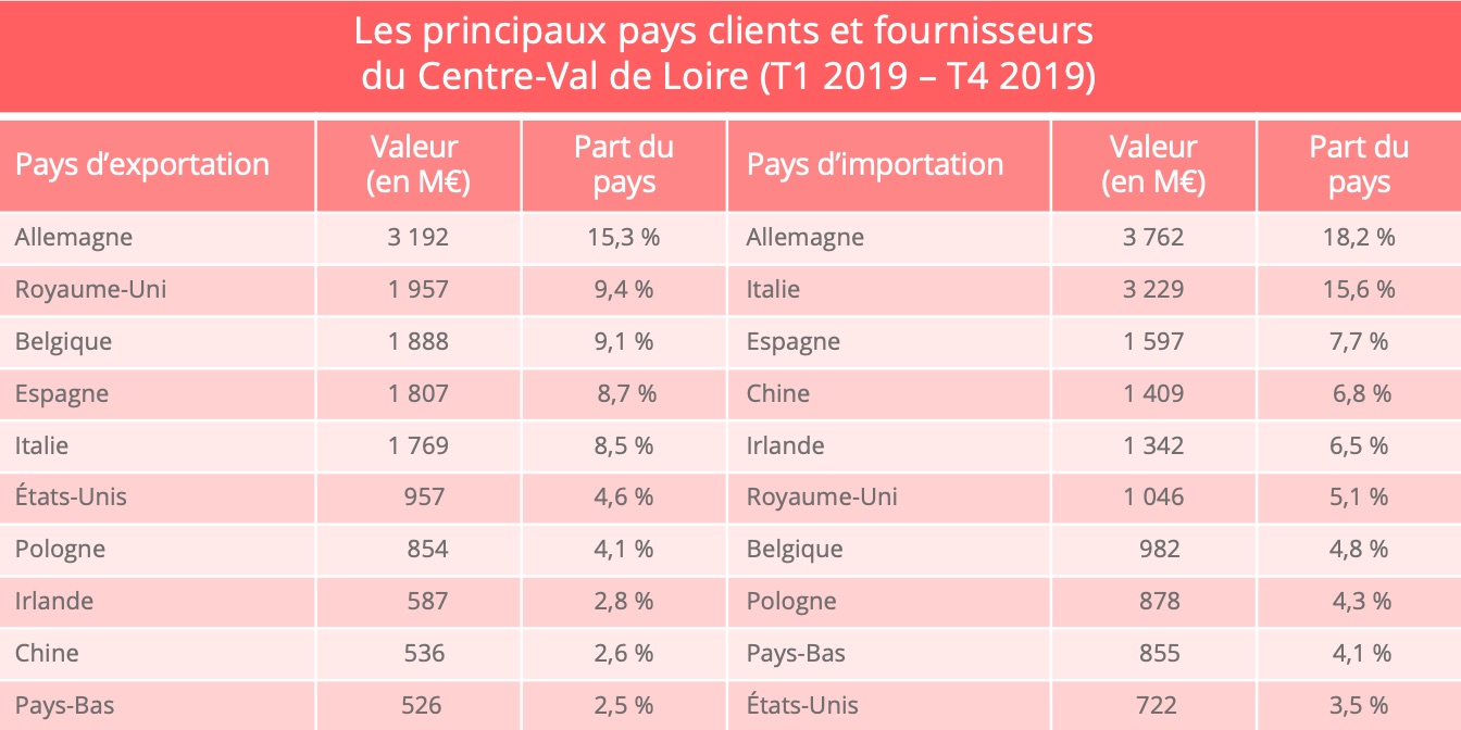 centre_val_de_loire_import_export_pays