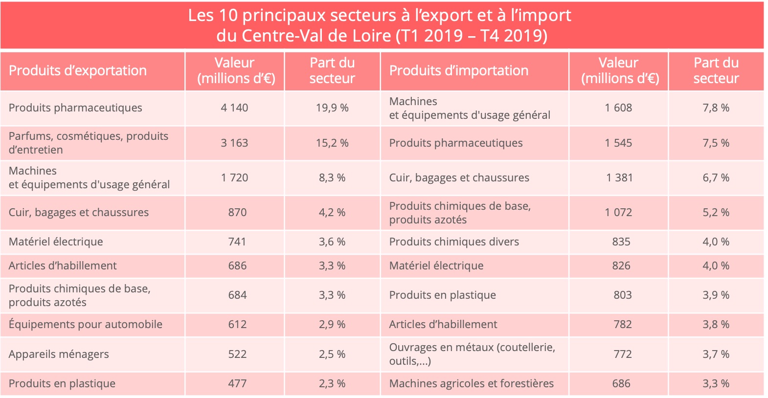 centre_val_de_loire_import_export_secteurs