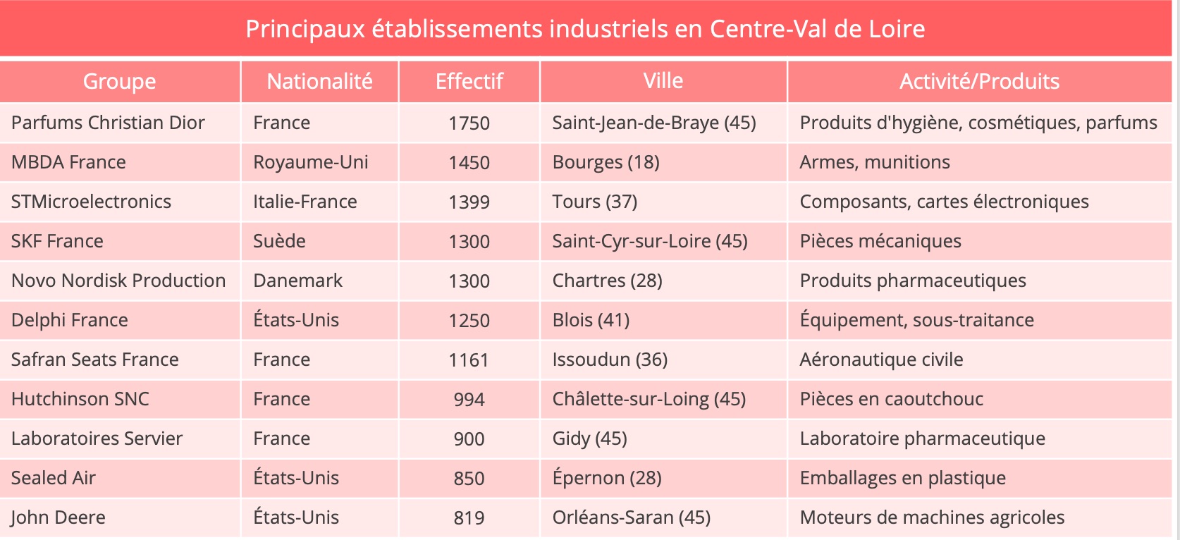 centre_val_de_loire_principaux_chargeurs