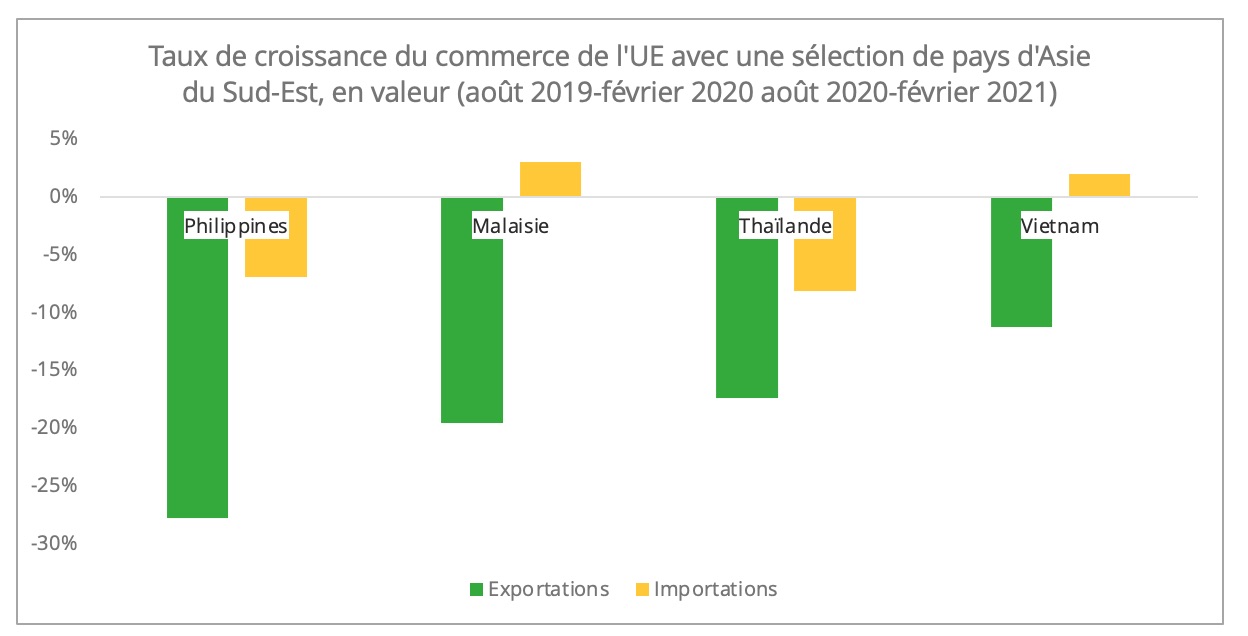 croissance_commerce_ue_asie_sud_est