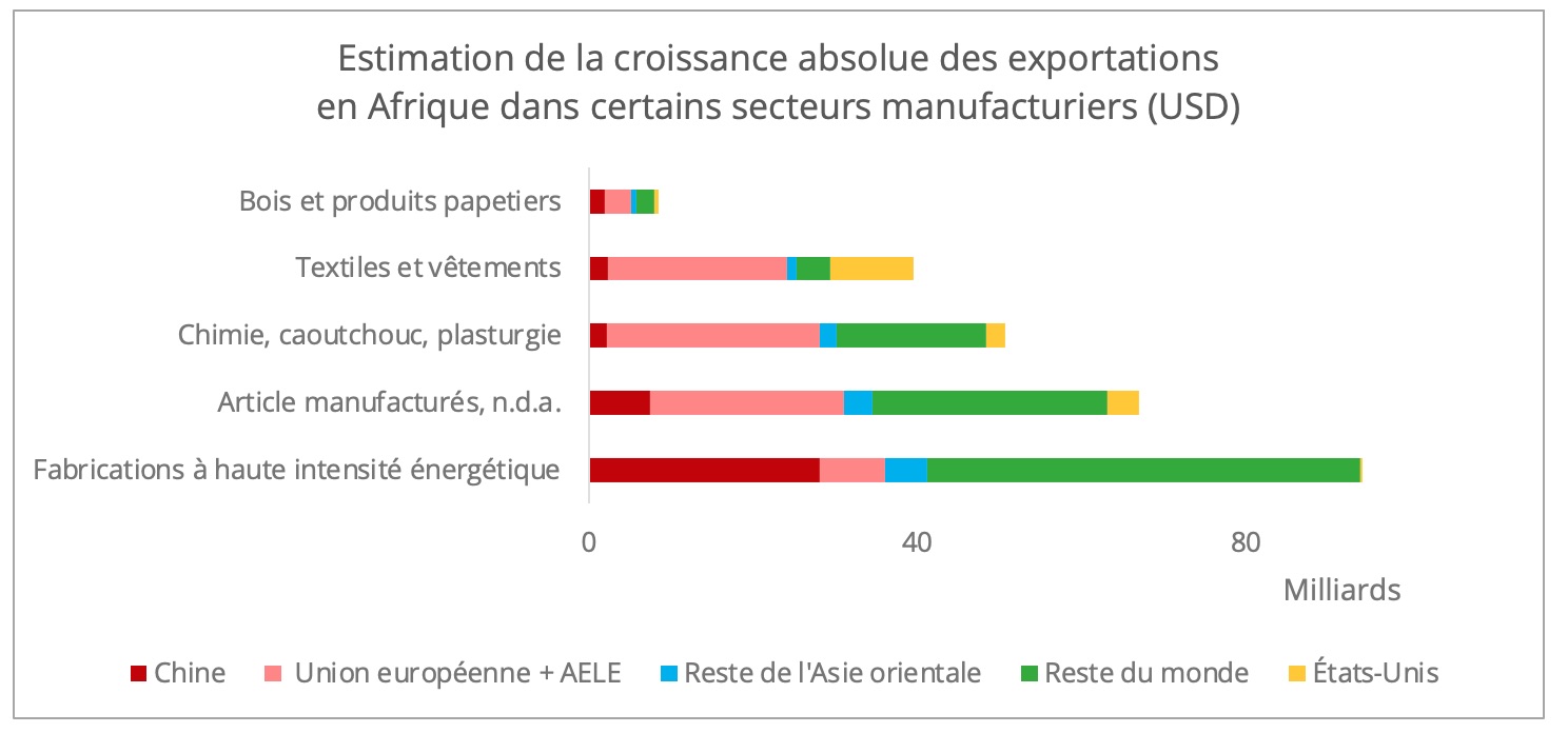 export-afrique-croissance-manufacturier