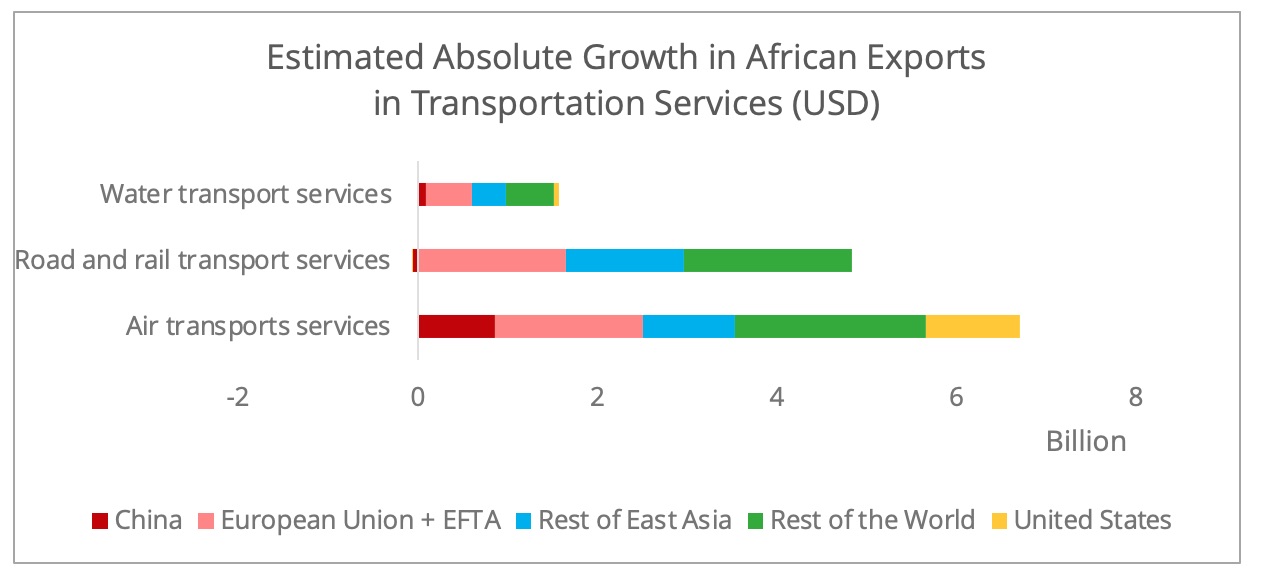 export_africa_transportation_services