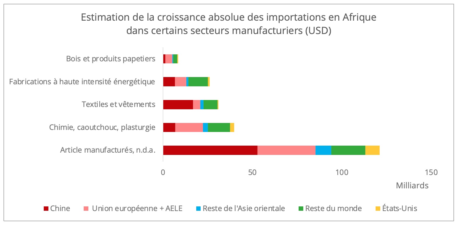 import-afrique-croissance-manufacturier