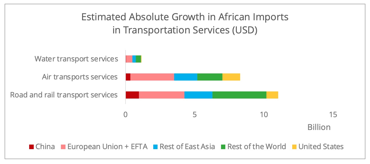 import_africa_transportation_services