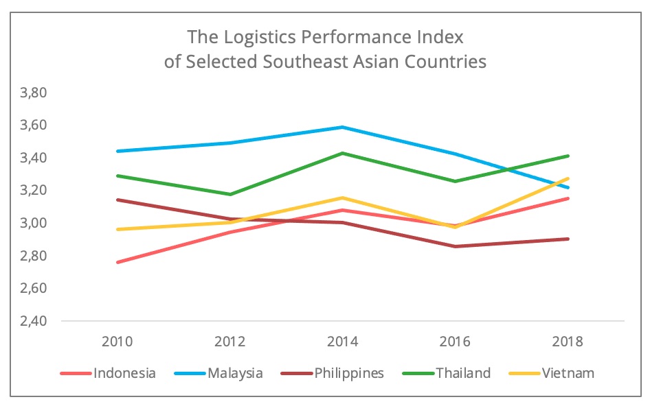 logistics_perrformance_index_asia