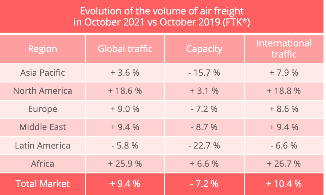 air_freight_traffic_october_2021