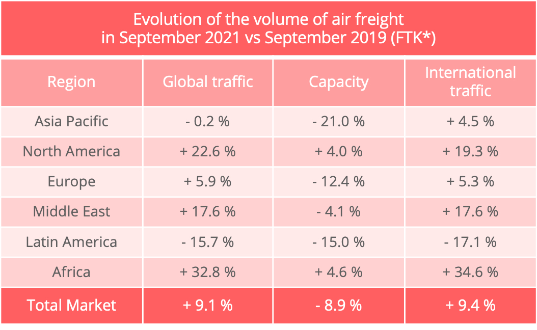 air_freight_volumes_september_2021