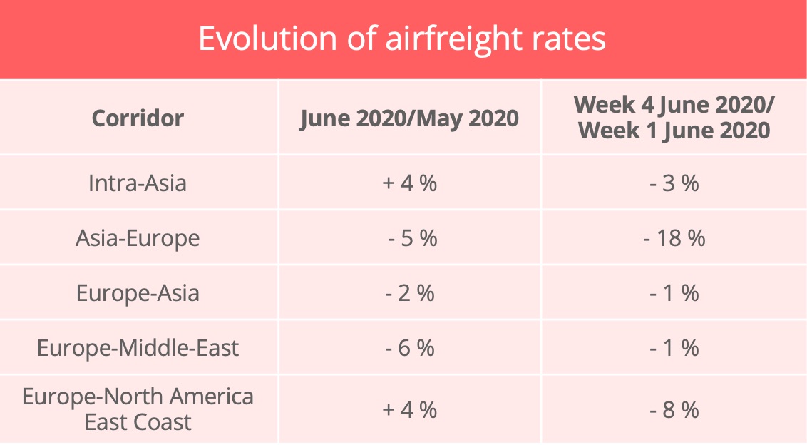 airfreight-rates-june-2020