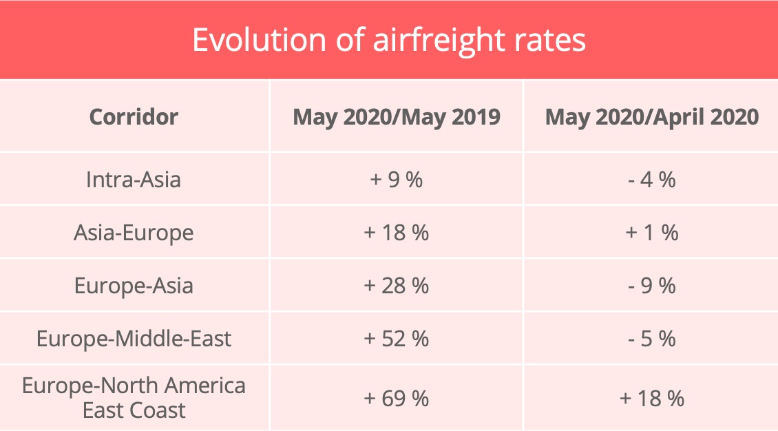 airfreight-rates-upply-may-2020