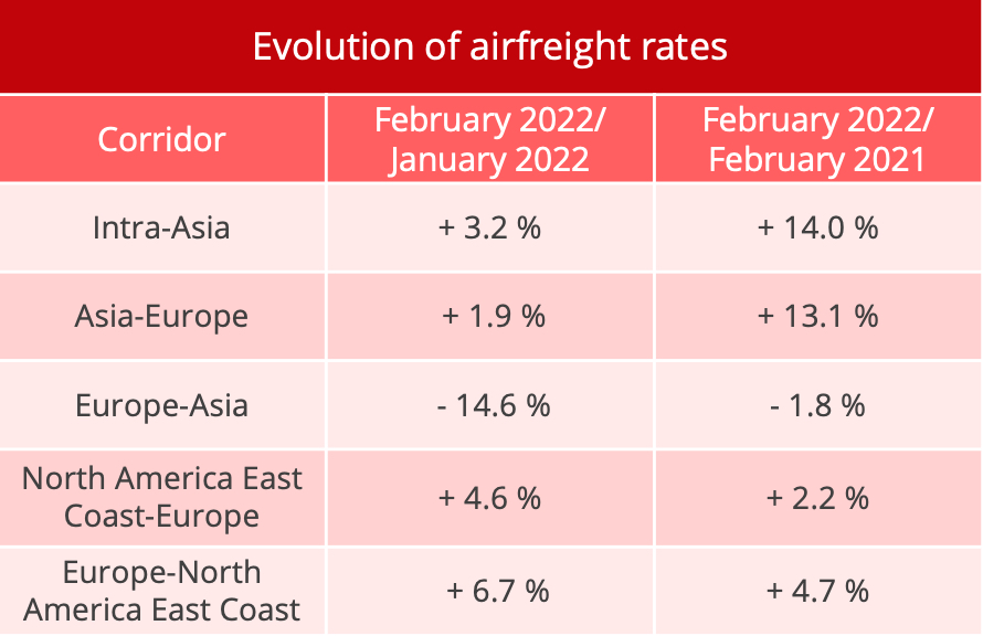 airfreight_rates_february_2022