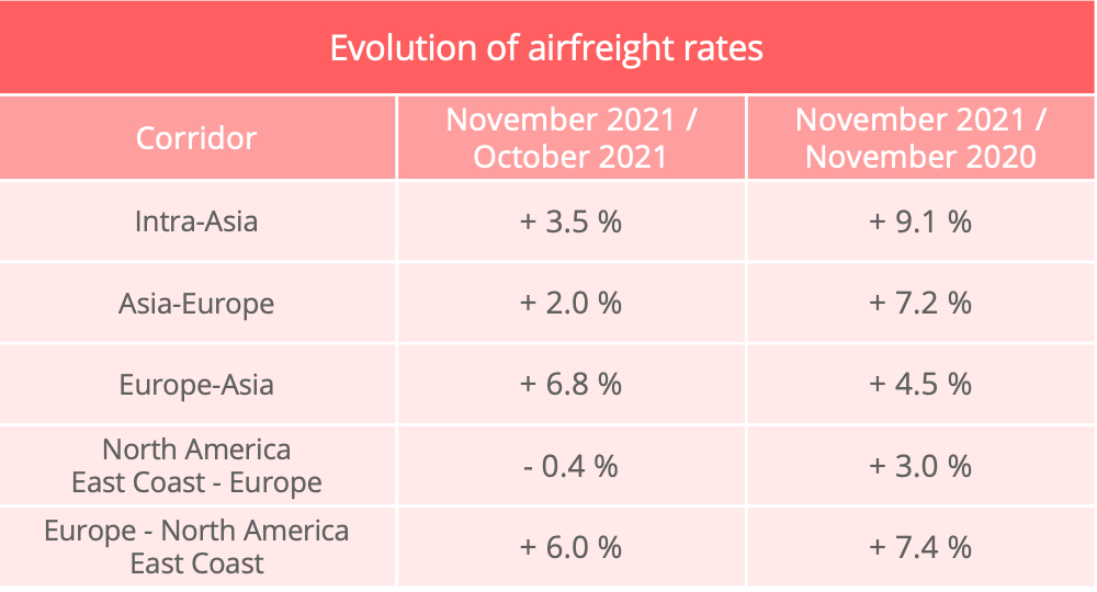 airfreight_rates_november_2021