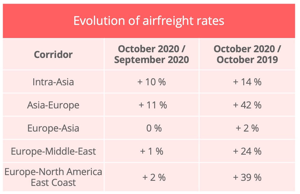 airfreight_rates_october_2020