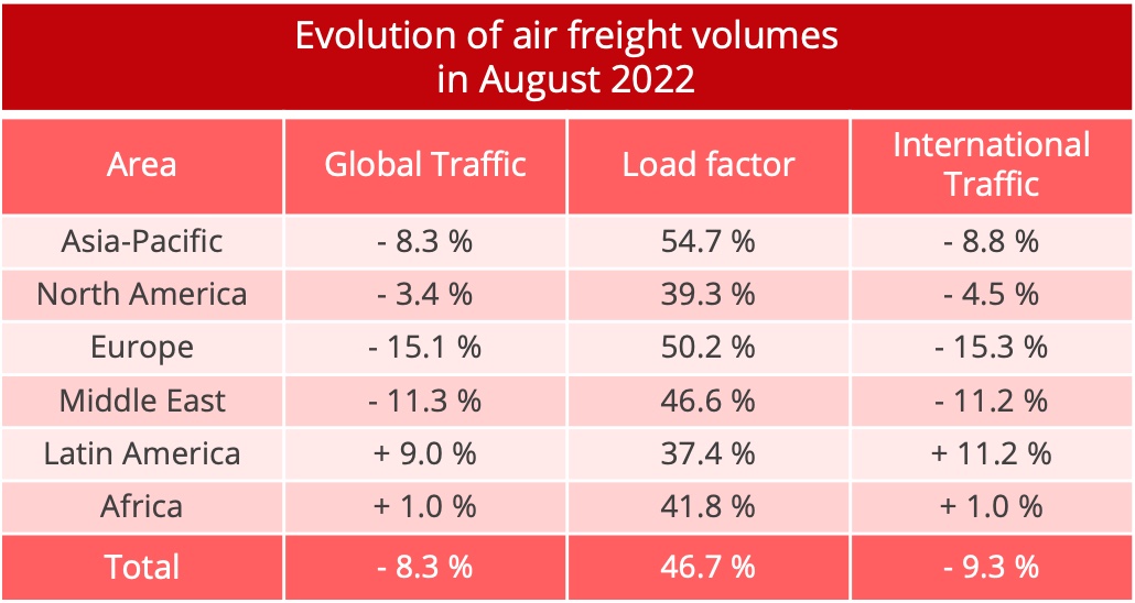 airfreight_volumes_august_2022