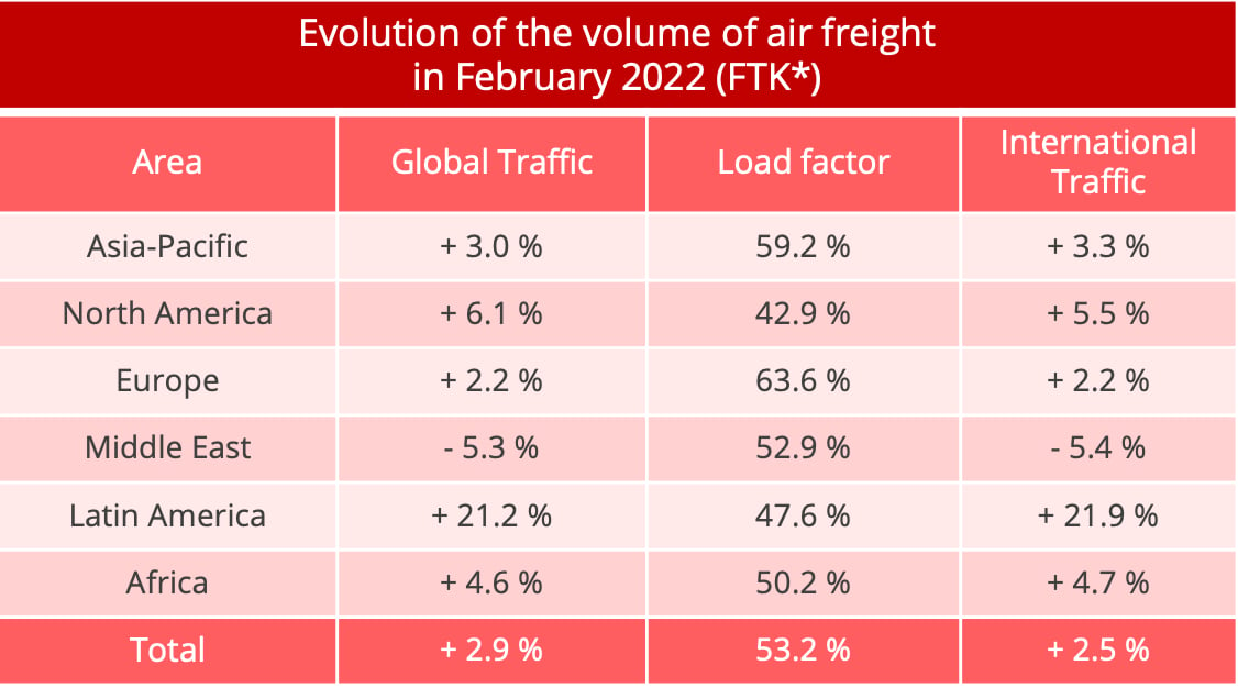 airfreight_volumes_february_2022