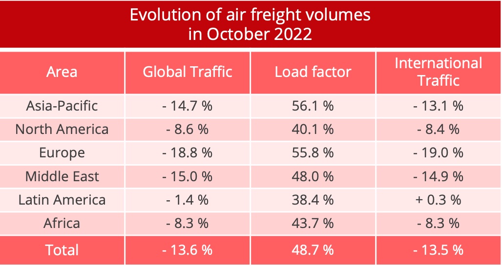 airfreight_volumes_october_2022