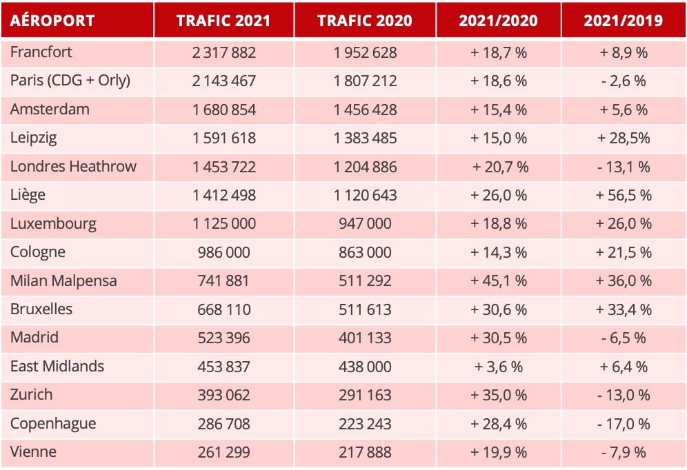 classement_aeroports_europeens_cargo_2021