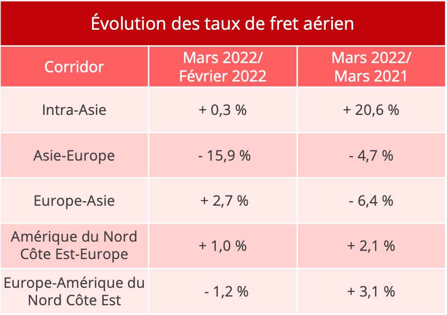 evolution_taux_fret_aerien_mars_2022