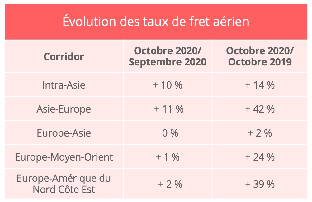 fret_aerien_octobre_taux_fret