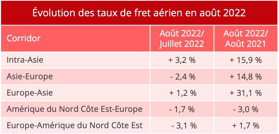 fret_aerien_prix_aout_2022