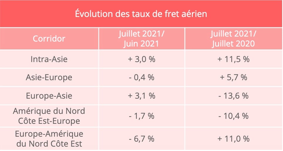 fret_aerien_prix_transport_juillet_2021