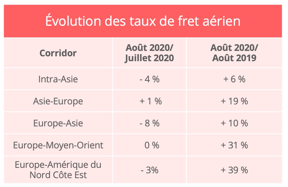 fret_aerien_taux_fret_aout_2020