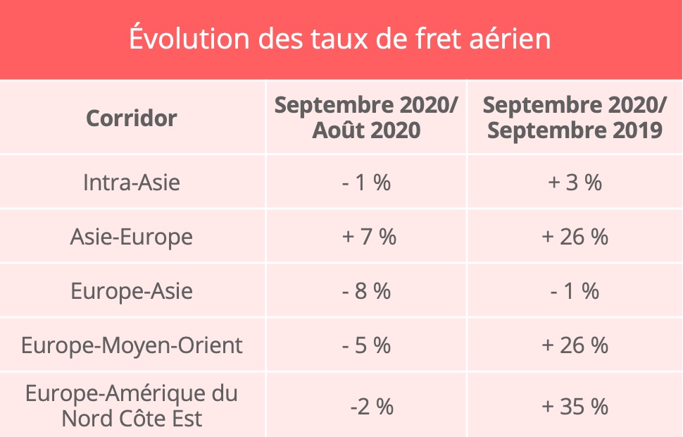 fret_aerien_taux_fret_septembre_2020