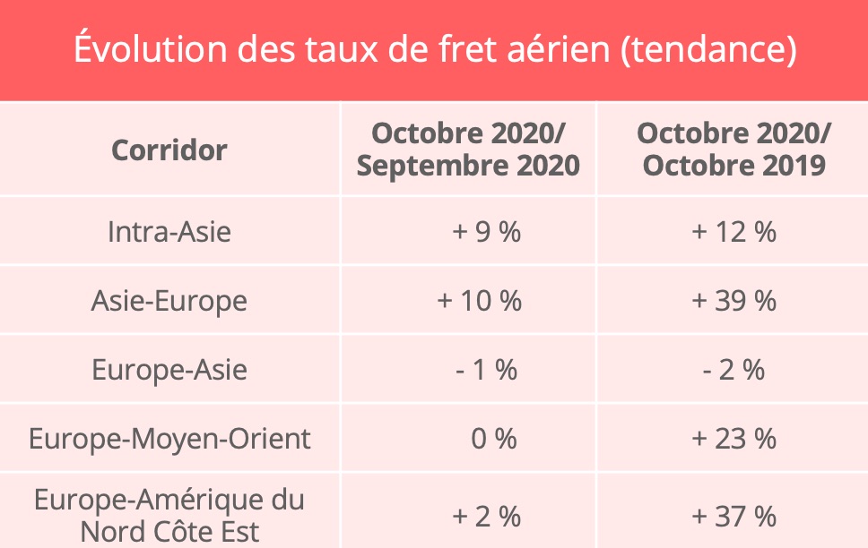 fret_aerien_taux_octobre_2020