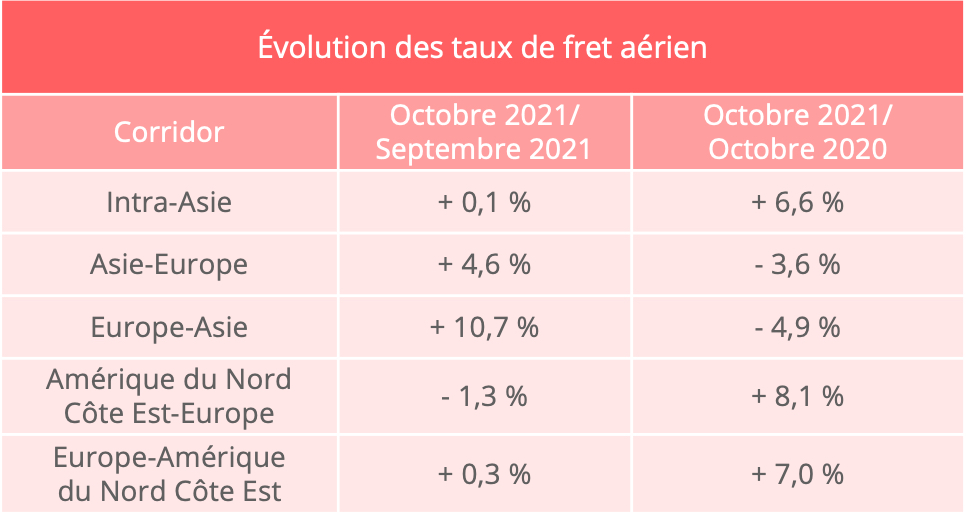 fret_aerien_taux_octobre_2021