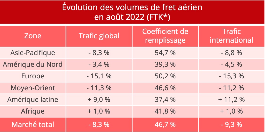 fret_aerien_volume_aout_2022