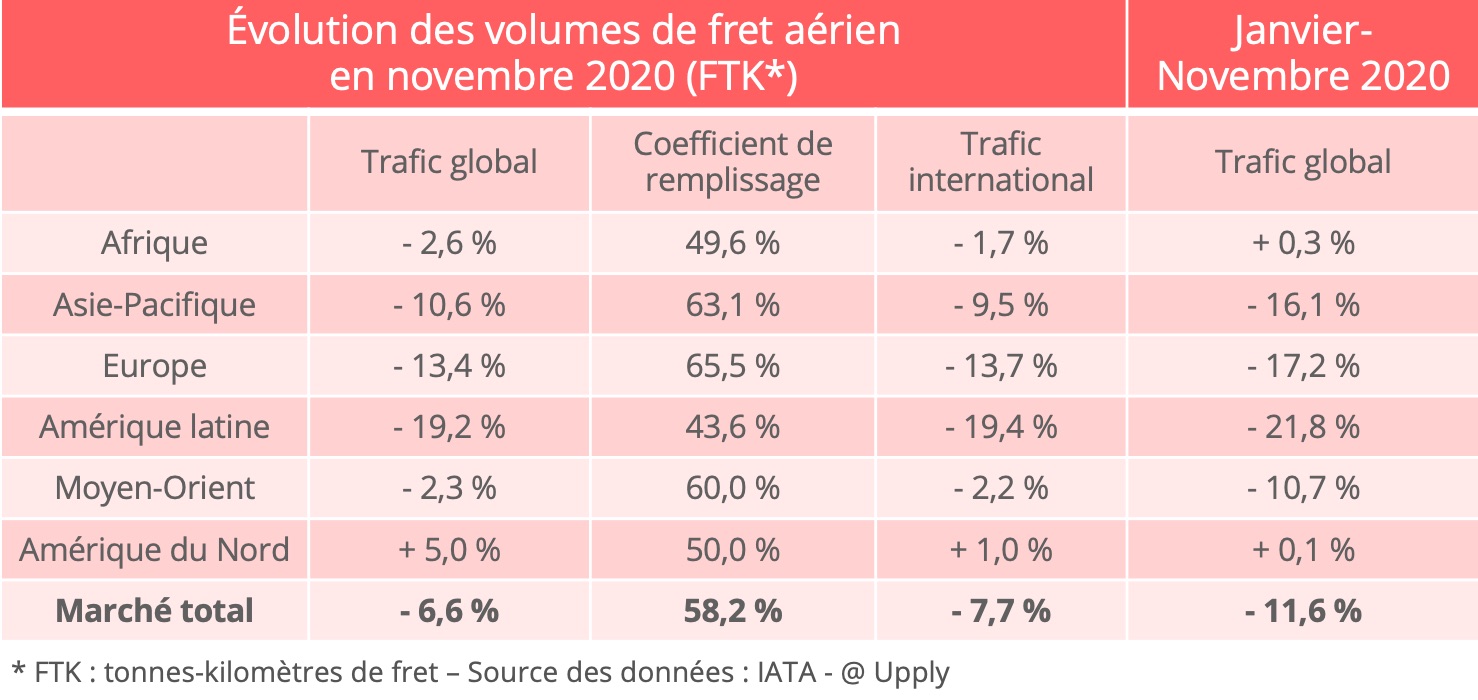 fret_aerien_volumes_novembre_iata