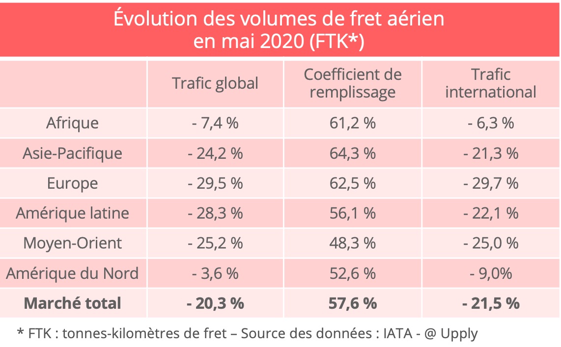 iata-volumes-fret-aerien-mai-2020