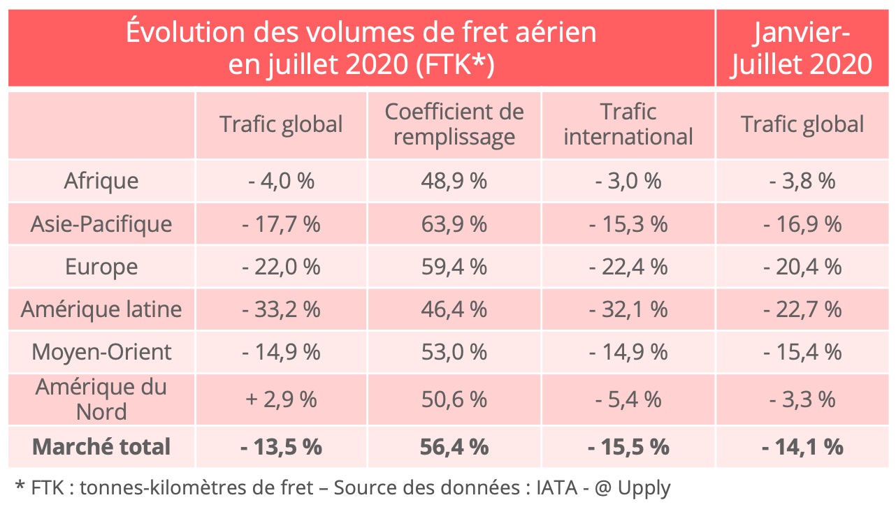 iata-volumes-juillet-2020