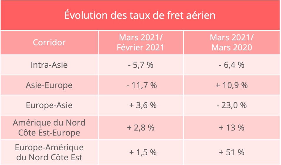 iata_mars_2021_taux_fret