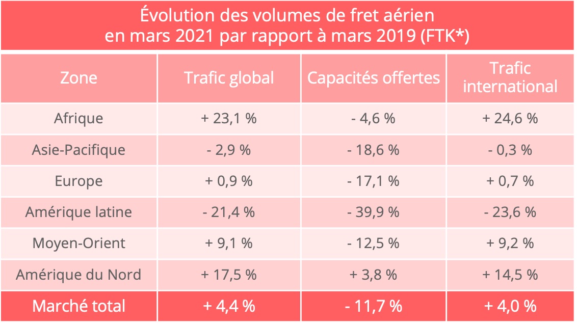 iata_mars_2021_trafic_fret_aerien