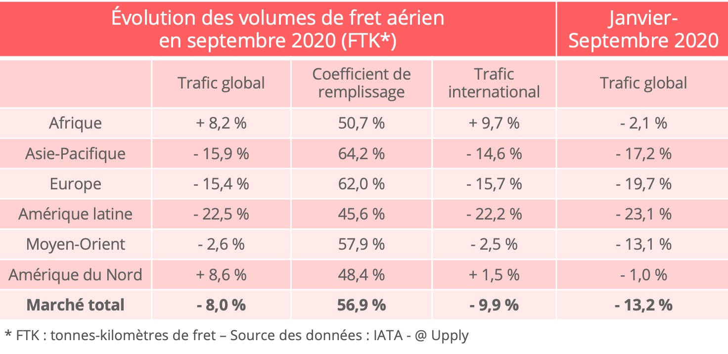 iata_trafic_fret_aerien_septembre_2020