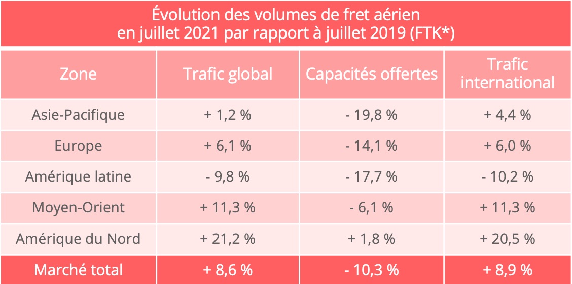 iata_volumes_fret_aerien_juillet_2021