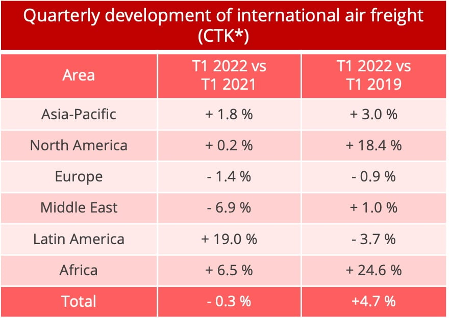 international_airfreight_q1_2022