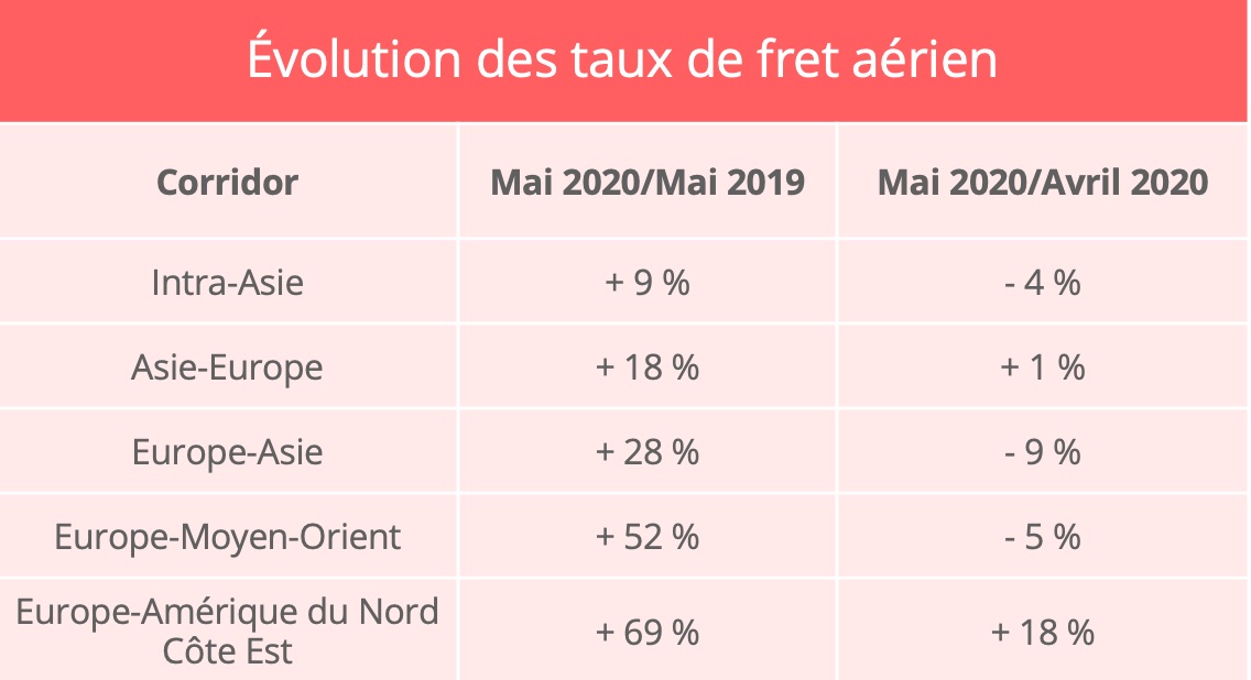 prix-fret-aerien-mai-2020-upply