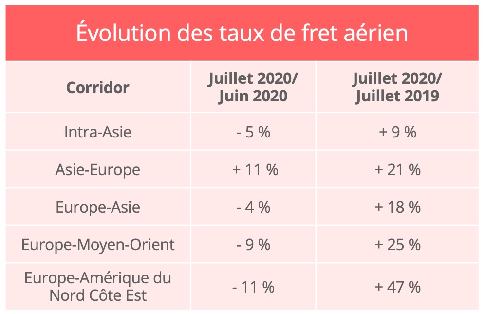 taux-fret-aerien-juillet-2020