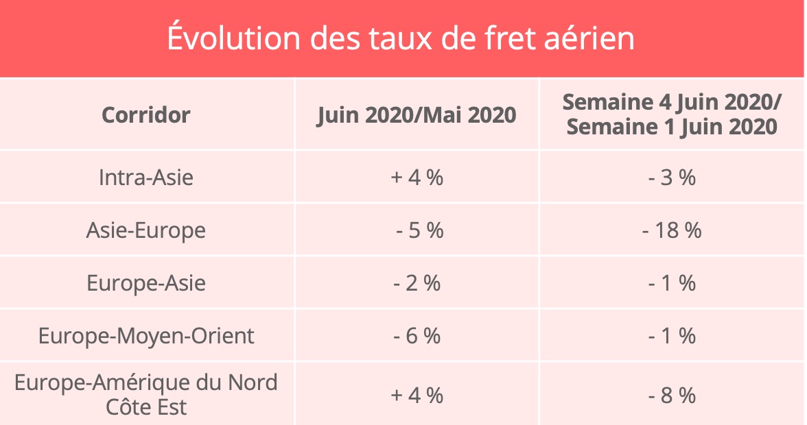 taux-fret-aerien-juin-2020