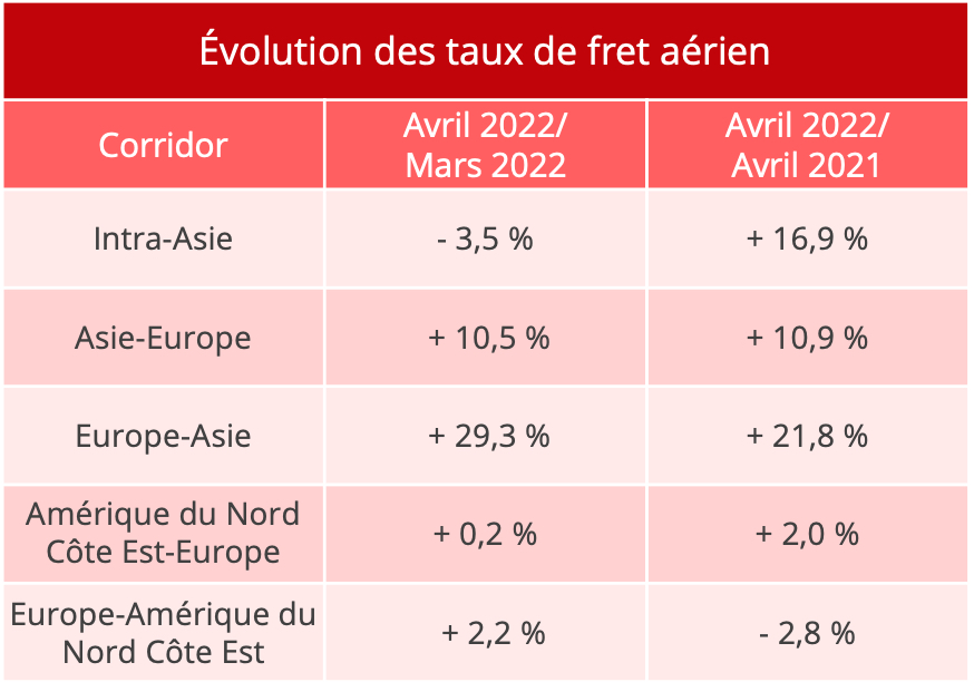 taux_fret_aerien_avril_2022