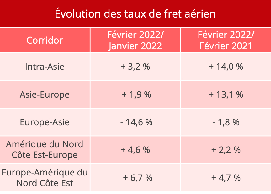 taux_fret_aerien_fevrier_2022