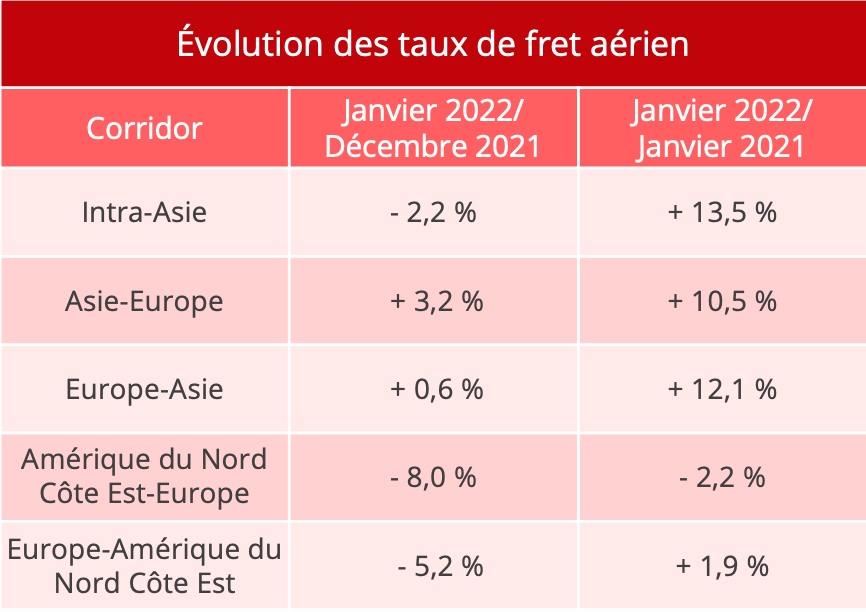 taux_fret_aerien_janvier_2022