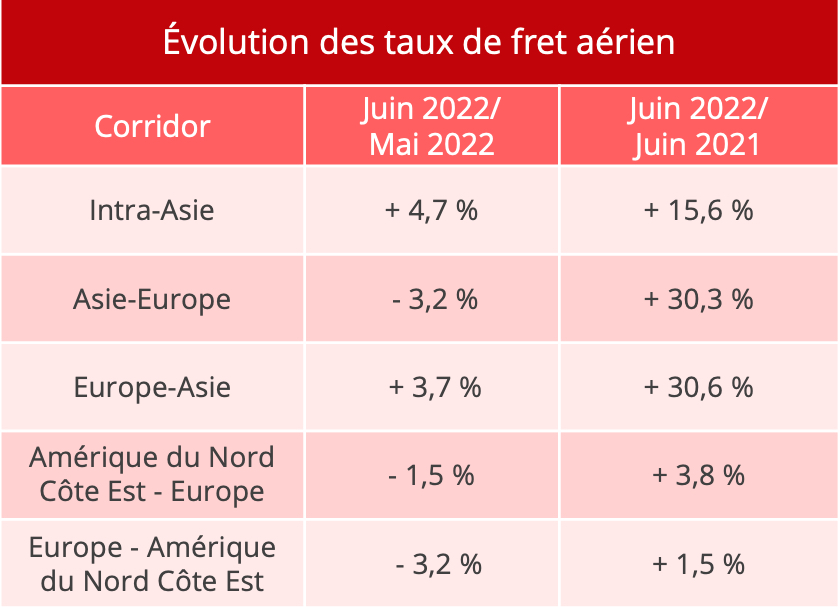 taux_fret_aerien_juin_2022