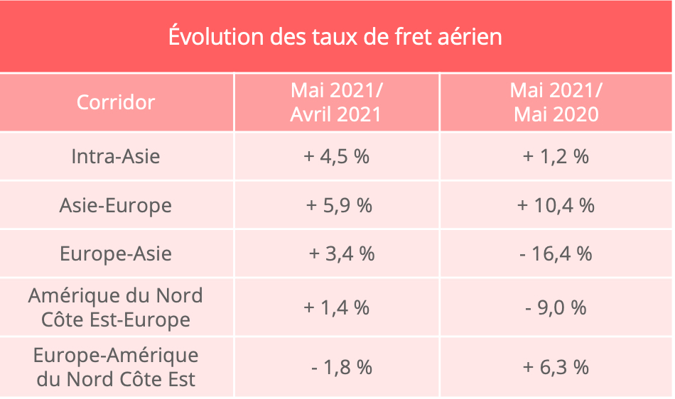 taux_fret_aerien_mai_2021_upply