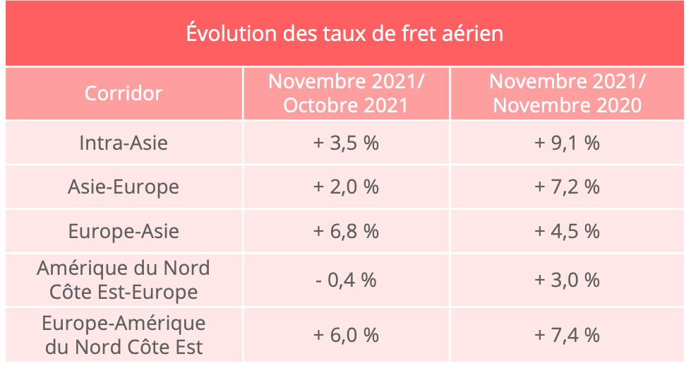 taux_fret_aerien_novembre_2021