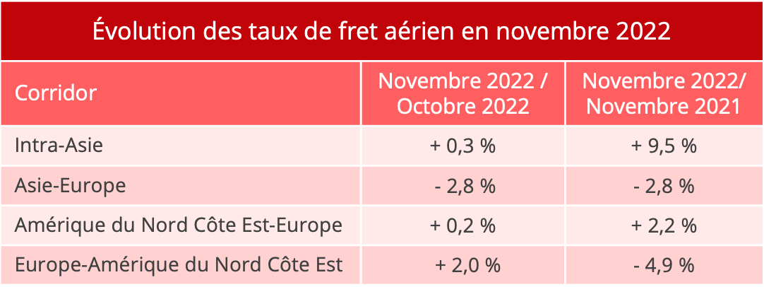 taux_fret_aerien_novembre_2022