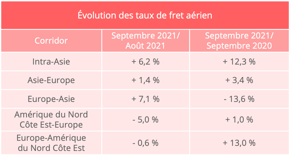 taux_fret_aerien_septembre_2021